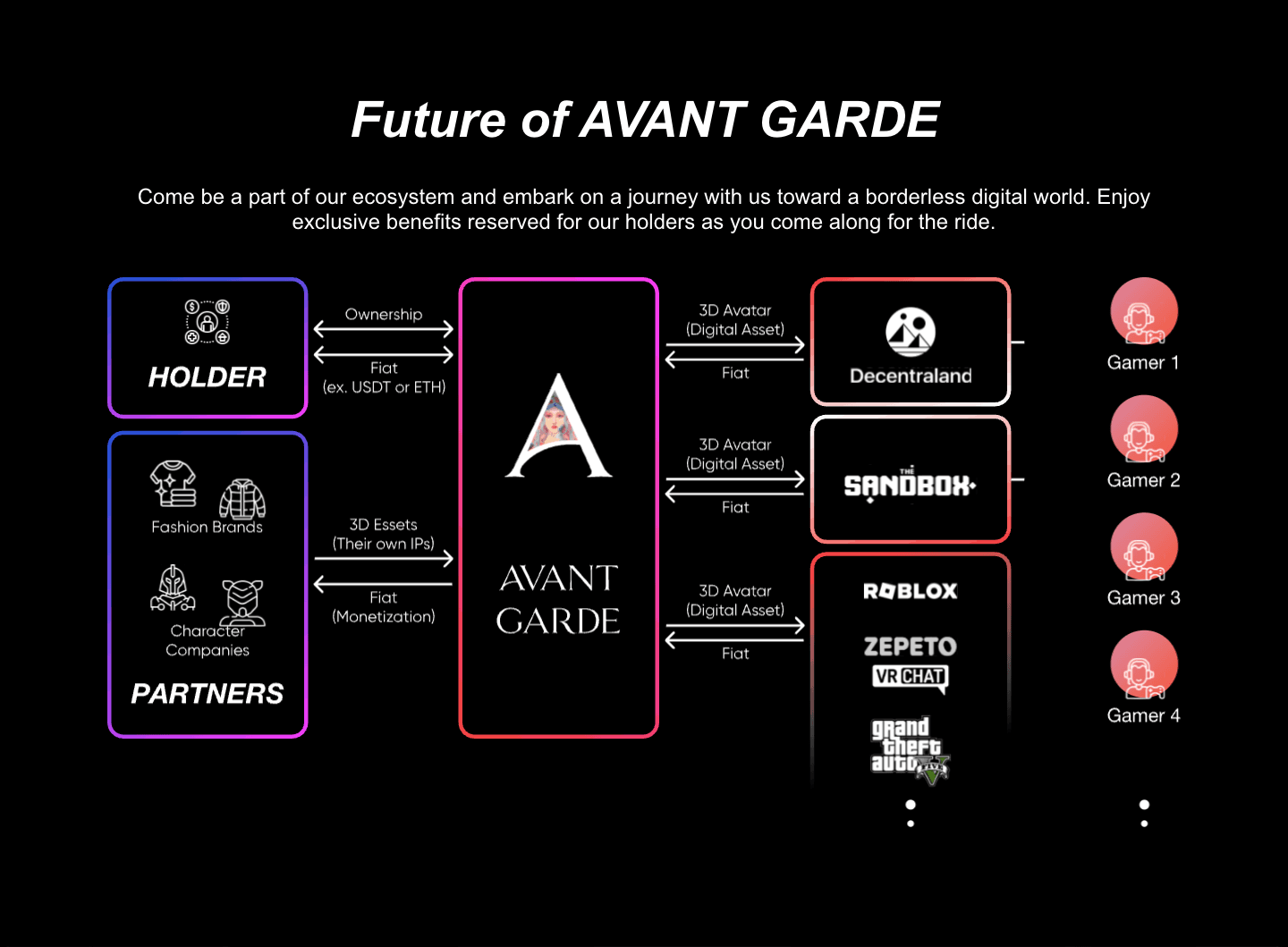 Avant Garde · Future · preserved original diagram