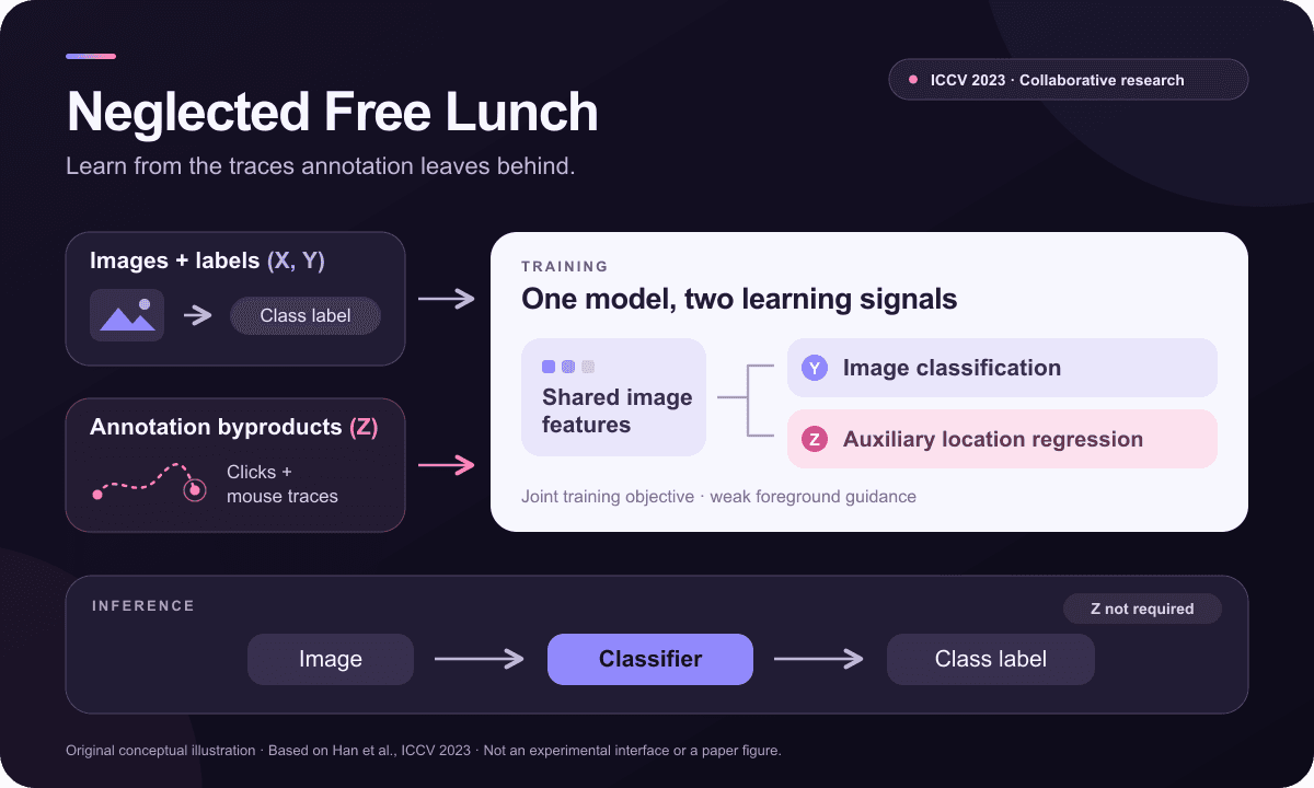 Neglected Free Lunch · Learning from the traces left during annotation
